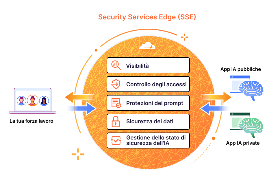 SSE - Diagramma
