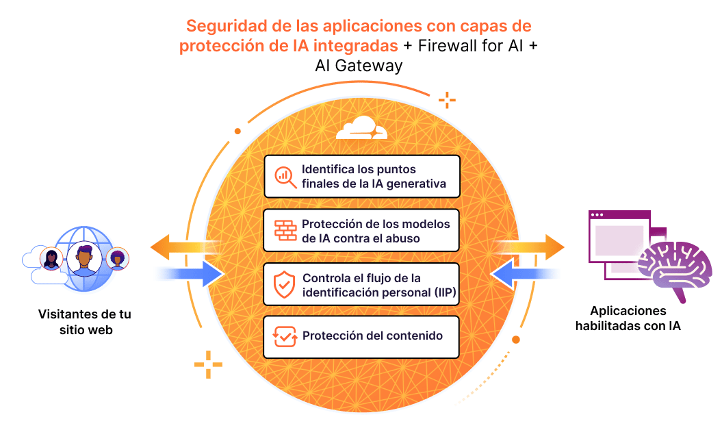 Protección de aplicaciones habilitadas para IA - Firewall de Cloudflare