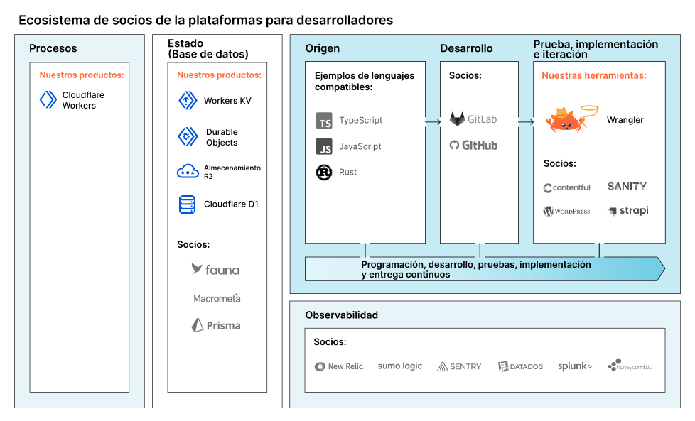 Diagrama de la alianza informática