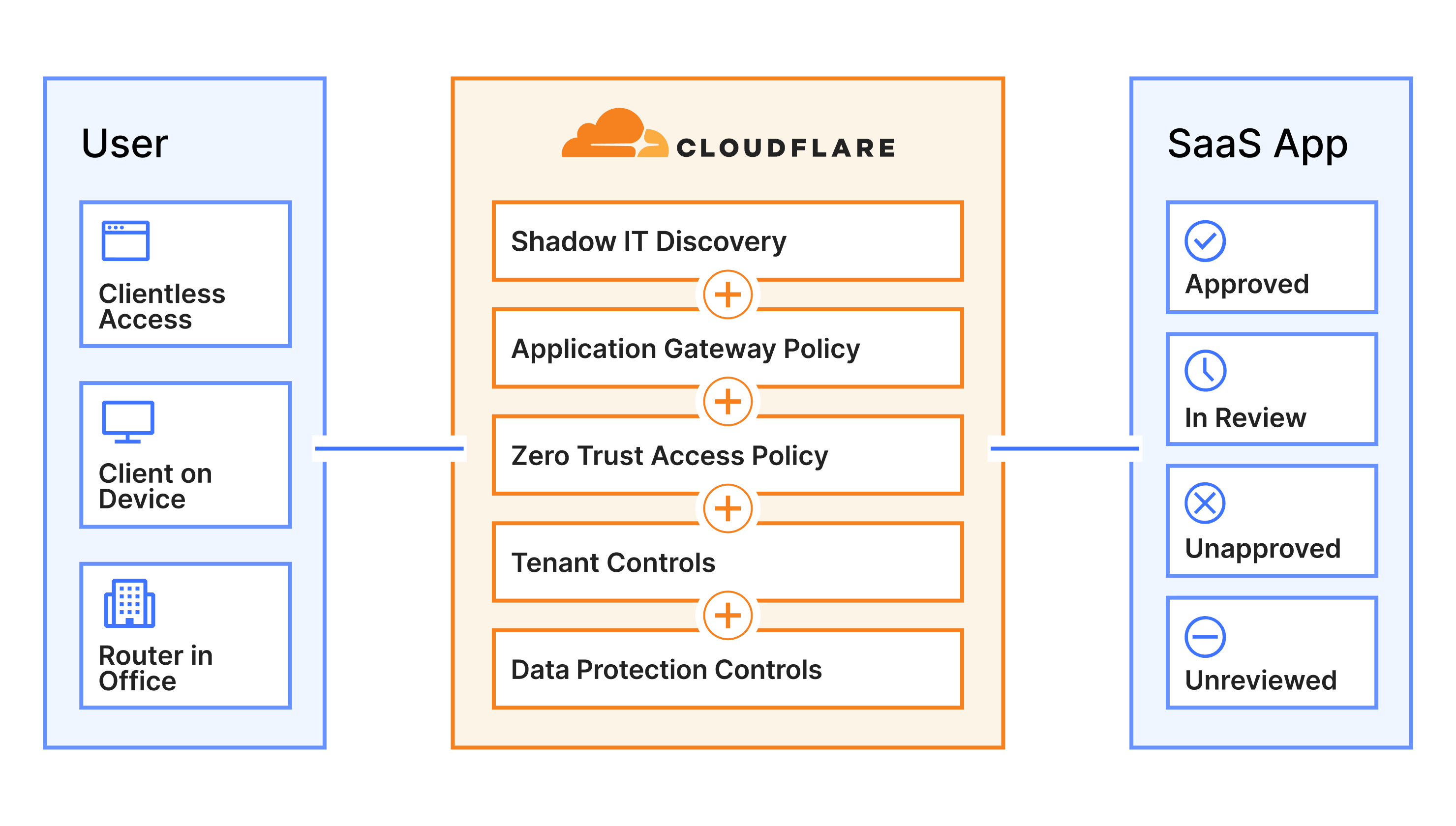 Secure SaaS Application Diagram showing client benefits of using Cloudflare and SaaS App